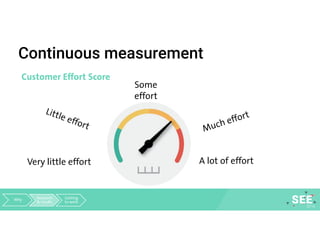 Continuous measurement
A lot of effort
Some
effort
Very little effort
Customer Effort Score
Why Research
& results
Getting
to work
 