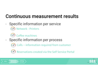 Continuous measurement results
· Specific information per service
· Specific information per process
Network - Printers
Coffee machines
Calls – information required from customer
Reservations created via the Self Service Portal
Why Research
& results
Getting
to work
 