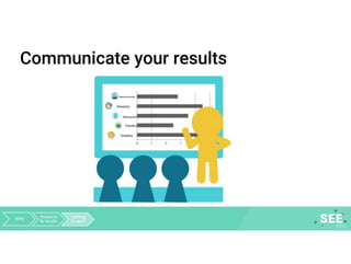Communicate your results
Reliability
Responsiveness
Assurance
Empathy
Tangibles
Why Research
& results
Getting
to work
 