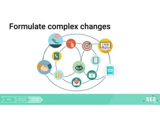 Formulate complex changes
Why Research
& results
Getting
to work
 
