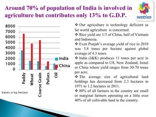 Our agriculture is technology deficient as
far world agriculture is concerned.
Rice yield are 1/3 of China, half of Vietnam
and Indonesia.
Even Punjab’s average yield of rice in 2010
was 3.8 tones per hectare against global
average of 4.3 tones.
India (J&K) produces 11 tones per acre in
apple as compared to US, New Zealand, Israel
or China where yield ranges from 30-70 tones
per acre.
The average size of agricultural land
holdings has decreased from 2.3 hectares in
1971 to 1.2 hectares in 2011.
80% of all farmers in the country are small
or marginal farmers operating on a little over
40% of all cultivable land in the country.
Values in kg/hectare
.
Around 70% of population of India is involved in
agriculture but contributes only 13% to G.D.P.
 