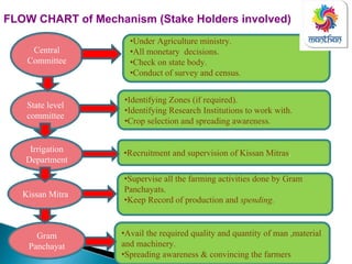 Central
Committee
State level
committee
•Identifying Zones (if required).
•Identifying Research Institutions to work with.
•Crop selection and spreading awareness.
Irrigation
Department
Kissan Mitra
•Supervise all the farming activities done by Gram
Panchayats.
•Keep Record of production and spending.
Gram
Panchayat
•Avail the required quality and quantity of man ,material
and machinery.
•Spreading awareness & convincing the farmers
•Recruitment and supervision of Kissan Mitras.
•Under Agriculture ministry.
•All monetary decisions.
•Check on state body.
•Conduct of survey and census.
FLOW CHART of Mechanism (Stake Holders involved)
 