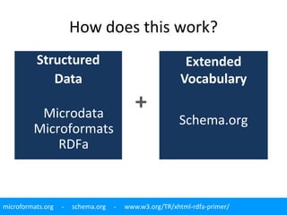 How does this work?
          Structured                                      Extended
             Data                                        Vocabulary

          Microdata
                                           +
                                                        Schema.org
         Microformats
             RDFa



microformats.org   -   schema.org   -   www.w3.org/TR/xhtml-rdfa-primer/
 