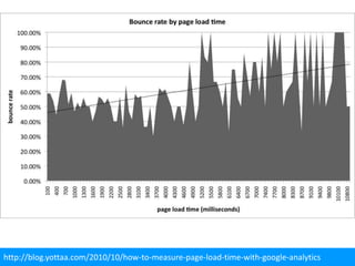 http://blog.yottaa.com/2010/10/how-to-measure-page-load-time-with-google-analytics
 