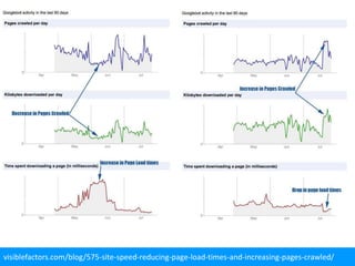 visiblefactors.com/blog/575-site-speed-reducing-page-load-times-and-increasing-pages-crawled/
 