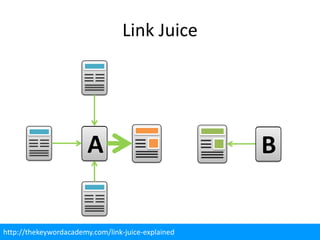 Link Juice




                        A                           B


http://thekeywordacademy.com/link-juice-explained
 