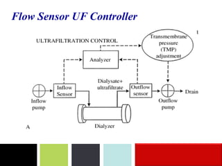 Ufd Controller 6 hemodialysis medical equipment | PDF