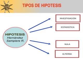 TIPOS DE HIPOTESIS 