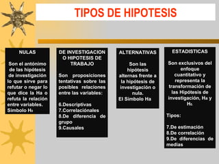 TIPOS DE HIPOTESIS NULAS Son el antónimo de las hipótesis de investigación lo que sirve para refutar o negar lo que dice la Ha o refuta la relación entre variables. Símbolo H 0   DE INVESTIGACION O HIPOTESIS DE TRABAJO Son proposiciones tentativas sobre las posibles relaciones entre las variables: Descriptivas  Correlaciónales De diferencia de grupo Causales ALTERNATIVAS Son las hipótesis alternas frente a la hipótesis de investigación o nula. El Símbolo Ha ESTADISTICAS Son exclusivos del enfoque cuantitativo y representa la transformación de las Hipótesis de investigación, H a  y H 0. Tipos: De estimación De correlación De diferencias de medias 