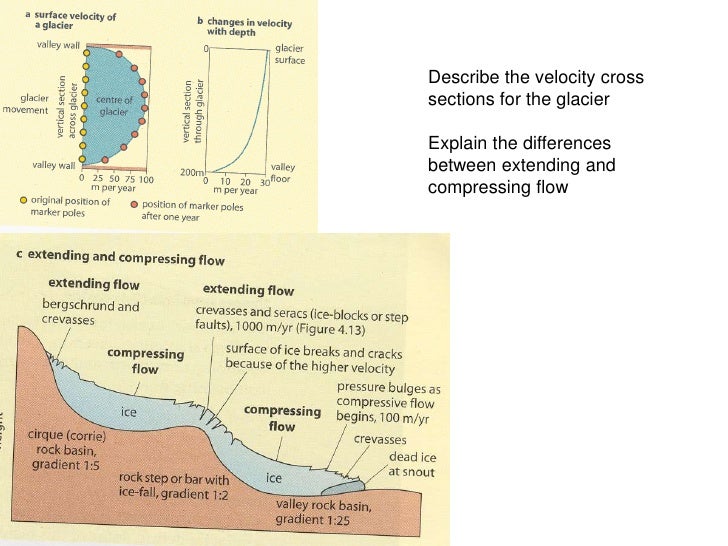 6. how glaciers move