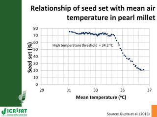 Relationship of seed set with mean air
temperature in pearl millet
Source: Gupta et al. (2015)
 