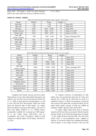 International journal of Horticulture, Agriculture and Food science(IJHAF) Vol-3, Issue-2, Mar-Apr, 2019
https://dx.doi.org/10.22161/ijhaf.3.2.6 ISSN: 2456-8635
www.aipublications.com Page | 82
(range 0,08 – 0,50 mg.kg-1), nickel was below detection
limits in the ready made beer because of filtration (ČEJKA
ET AL., 2011).
FOOD OF ANIMAL ORIGIN
Table 4A. Nickel in food of animal origin, mg.kg-1
in dry mass
´mg.kg-1 Median Range Samples
Egg white < 0,6 < 0,6 77 Sager 2011
Egg yolk < 0,25 < 0,25 65 Sager 2011
Sausages 0,142 0,017 – 0,304 35 Sager 2010
Chicken (breast) 0,124 0,064 – 0,313 17 Sager et al. 2018
Chicken (leg) 0,182 0,055 -. 0,325 17 Sager et al. 2018
Raw milk
(Lower Austria)
< 0,05 < 0,05 – 0,185 103 Sager, Hobegger 2013
Whole milk 0,02 < 0,02 – 0,26 30 Sager 2018
Skim milk < 0,02 < 0,02 – 0,09 6 Sager 2018
Sour cream < 0,02 < 0,02 – 0,07 6 Sager 2018
Cream 0,036 < 0,02 – 0,10 7 Sager 2018
Honey 0,033 < 0,006 – 0,33 122 Sager 2017
Table 4B. Nickel in food of animal origin, mg.kg-1
in wet weight
´mg.kg-1 Median Range Samples
Egg white < 0,28 < 0,28 77 Sager 2011
Egg yolk < 0,23 < 0,23 65 Sager 2011
Sausages 0,054 0,008 – 0,148 35 Sager 2010
Deer 0,020 < 0,005 – 0,042 15 Sager 2005
Raw milk
(Lower Austria)
< 0,007 < 0,007 – 0,024 103 Sager, Hobegger 2013
Whole milk 0,003 < 0,002 – 0,041 30 Sager 2018
Skim milk 0,002 < 0,002 – 0,019 6 Sager 2018
Sour cream < 0,002 < 0,002 – 0,015 6 Sager 2018
Cream 0,015 < 0,002 – 0,045 7 Sager 2018
Hard cheese 0,243 0,024 – 0,406 14 Sager 2012
Semi-hard cheese 0,286 0,063 - 1,062 19 Sager 2012
Soft cheese 0,304 0,126 – 0,446 18 Sager 2012
Fresh cheese (cow) 0,273 0,065 – 0,470 18 Sager 2012
Sheep/goat cheese 0,115 0,036 – 0,259 15 Sager 2012
Honey 0,030 < 0,006 – 0,296 122 Sager 2017
Compared with innards, muscles are low in nickel.
Meat products receive their nickel mainly fromspices and
additives, but not from steel vessels and cans (SCHELLER
ET AL. 1988). In pork, pig livers and pig kidneys, as well
as beef, and beef liver from Sweden, nickel was found
below the detection limit of 0,010 mg.kg-1 wet weight.
Most beef kidneys had about 0,014 mg.kg-1, only a few of
them were higher (JORHEM ET AL., 1989).In France,
commercially available fish contained just 0,056 mg.kg-1
Ni in wet weight (range 0,032–0,161), and no
accumulation was noted in predators. Nickel in other
seafood was slightly higher at 0,123 mg.kg-1 (GUÉRIN ET
AL. 2011).
To simulate corrosion of nickel-plated Cu rifle-
bullets, they were inserted into meat juice for 7 days, and
released up to 0,093 mg Ni, which did not result in a
significant increase of nickel concentrations around the
shot wound of the game meat. Average Ni release of a Ni-
plated bullet during roasting of pork was 0,0028 mg
(maximum 0,0043 mg) (PAULSEN, SAGER 2017).
In whales, higher nickel levels than in domestic
animals and fish have been encountered. Nickel in innards
from pot whales of the North Sea ranged about 2,5 mg.kg-
1 in dry weight till lower detection limit. The skin of pot
whales from 17 non-contaminated areas, sampled as
biopsies of obviously healthy free swimming individuals,
had 2,4 mg.kg-1 in wet weight. Contrary to this, the skin
 