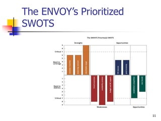 11
The ENVOY’s Prioritized
SWOTS
 