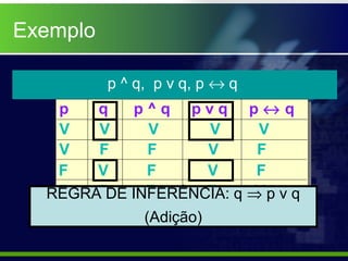 Exemplo
p ^ q, p v q, p ↔ q
p q p ^ q p v q p ↔ q
V V V V V
V F F V F
F V F V F
F F F F VREGRA DE INFERÊNCIA: q ⇒ p v q
(Adição)
 