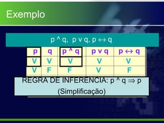 Exemplo
p ^ q, p v q, p ↔ q
p q p ^ q p v q p ↔ q
V V V V V
V F F V F
F V F V F
F F F F V
REGRA DE INFERÊNCIA: p ^ q ⇒ p
(Simplificação)
 