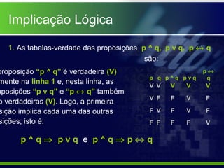 Implicação Lógica
1. As tabelas-verdade das proposições p ^ q, p v q, p ↔ q
são:
p q p ^ q p v q
p ↔
q
V
V
F
F
p ^ q ⇒ p v q e p ^ q ⇒ p ↔ q
F
V
F
V
F
V
F
F
V
V
F
V
F
V
V
F
proposição “p ^ q” é verdadeira (V)
mente na linha 1 e, nesta linha, as
oposições “p v q” e “p ↔ q” também
o verdadeiras (V). Logo, a primeira
sição implica cada uma das outras
sições, isto é:
V V V
 