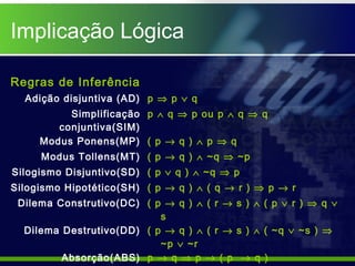Implicação Lógica
Regras de Inferência
Adição disjuntiva (AD) p ⇒ p ∨ q
Simplificação
conjuntiva(SIM)
p ∧ q ⇒ p ou p ∧ q ⇒ q
Modus Ponens(MP) ( p → q ) ∧ p ⇒ q
Modus Tollens(MT) ( p → q ) ∧ ~q ⇒ ~p
Silogismo Disjuntivo(SD) ( p ∨ q ) ∧ ~q ⇒ p
Silogismo Hipotético(SH) ( p → q ) ∧ ( q → r ) ⇒ p → r
Dilema Construtivo(DC) ( p → q ) ∧ ( r → s ) ∧ ( p ∨ r ) ⇒ q ∨
s
Dilema Destrutivo(DD) ( p → q ) ∧ ( r → s ) ∧ ( ~q ∨ ~s ) ⇒
~p ∨ ~r
Absorção(ABS) p → q ⇒ p → ( p → q )
 