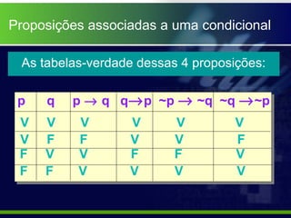 Proposições associadas a uma condicional
p q p → q q→p ~p → ~q ~q →~p
V V V V V V
V F F V V F
F V V F F V
F F V V V V
As tabelas-verdade dessas 4 proposições:
 