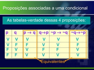 Proposições associadas a uma condicional
p q p → q q→p ~p → ~q ~q→~p
V V V V V V
V F F V V F
F V V F F V
F F V V V V
As tabelas-verdade dessas 4 proposições:
Equivalentes
 