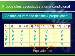 Proposições associadas a uma condicional
p q p → q q→p ~p → ~q ~q → ~p
V V V V V V
V F F V V F
F V V F F V
F F V V V V
As tabelas-verdade dessas 4 proposições:
Equivalentes
 