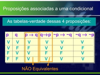 Proposições associadas a uma condicional
p q p → q q→p ~p → ~q ~q → ~p
V V V V V V
V F F V V F
F V V F F V
F F V V V V
As tabelas-verdade dessas 4 proposições:
NÃO Equivalentes
 