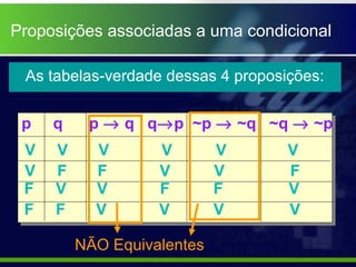 Proposições associadas a uma condicional
p q p → q q→p ~p → ~q ~q → ~p
V V V V V V
V F F V V F
F V V F F V
F F V V V V
As tabelas-verdade dessas 4 proposições:
NÃO Equivalentes
 