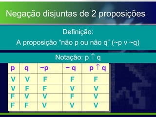 Definição:
A proposição “não p ou não q” (~p v ~q)
Notação: p ↑ q
p q ~p ~ q p ↑ q
V V F F F
V F F V V
F V V F V
F F V V V
Negação disjuntas de 2 proposições
 