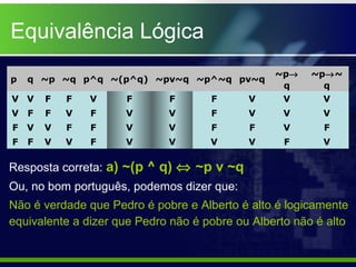 Equivalência Lógica
p q ~p ~q p^q ~(p^q) ~pv~q ~p^~q pv~q
~p→
q
~p→~
q
V V F F V F F F V V V
V F F V F V V F V V V
F V V F F V V F F V F
F F V V F V V V V F V
Resposta correta: a) ~(p ^ q) ⇔ ~p v ~q
Ou, no bom português, podemos dizer que:
Não é verdade que Pedro é pobre e Alberto é alto é logicamente
equivalente a dizer que Pedro não é pobre ou Alberto não é alto
 