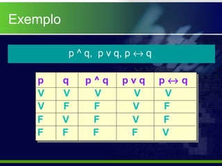 p ^ q, p v q, p ↔ q
p q p ^ q p v q p ↔ q
V V V V V
V F F V F
F V F V F
F F F F V
Exemplo
 