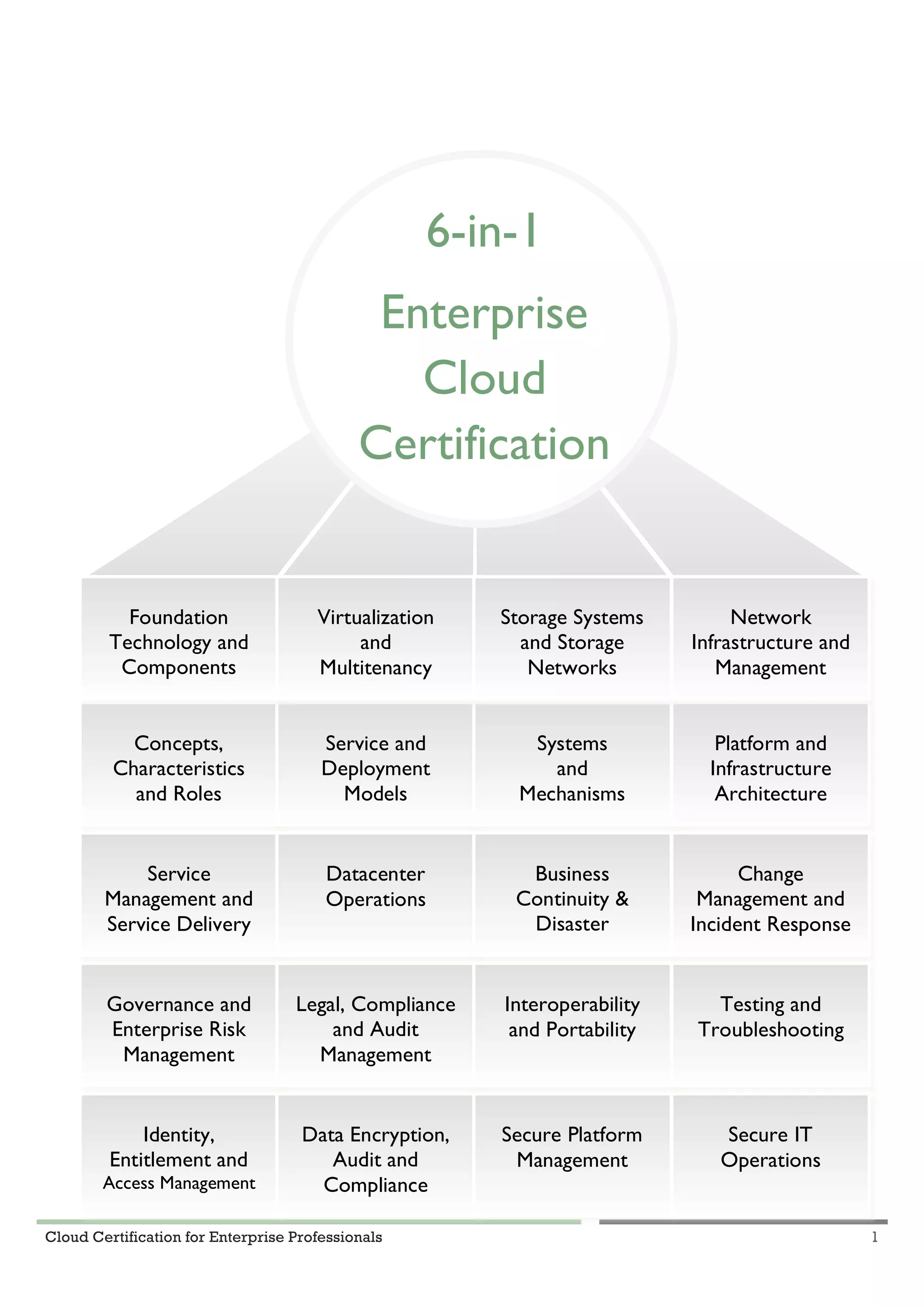 Cloud Certification for Enterprise Professionals 1
Concepts,
Characteristics
and Roles
Service and
Deployment
Models
Systems
and
Mechanisms
Platform and
Infrastructure
Architecture
Service
Management and
Service Delivery
Datacenter
Operations
Business
Continuity &
Disaster
Recovery
Change
Management and
Incident Response
Governance and
Enterprise Risk
Management
Legal, Compliance
and Audit
Management
Interoperability
and Portability
Testing and
Troubleshooting
Identity,
Entitlement and
Access Management
Data Encryption,
Audit and
Compliance
Secure Platform
Management
Secure IT
Operations
6-in-1
Enterprise
Cloud
Certification
Foundation
Technology and
Components
Virtualization
and
Multitenancy
Storage Systems
and Storage
Networks
Network
Infrastructure and
Management
 