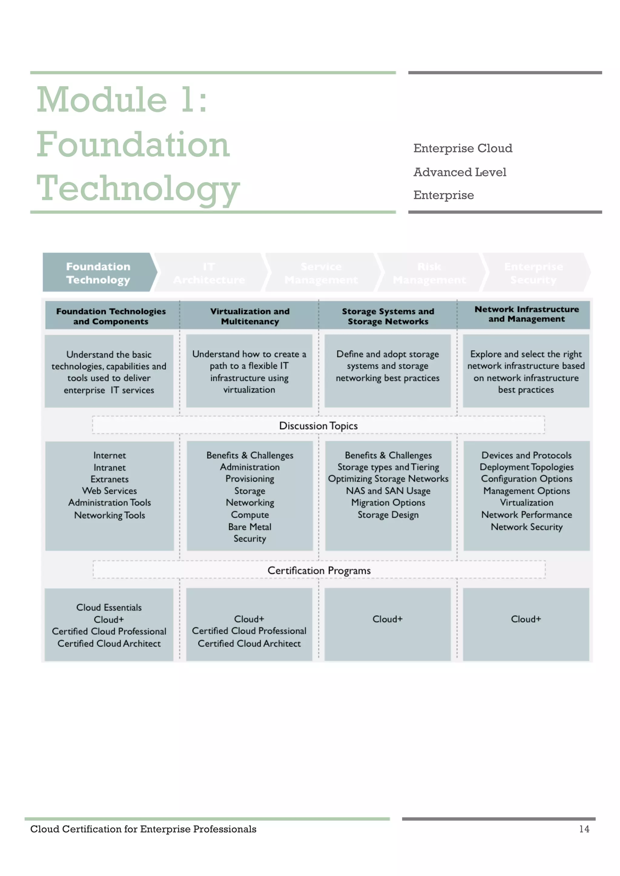 Cloud Certification for Enterprise Professionals 14
Module 1: Foundation Technology 1
Module 1:
Foundation
Technology
Enterprise Cloud
Advanced Level
Enterprise
 