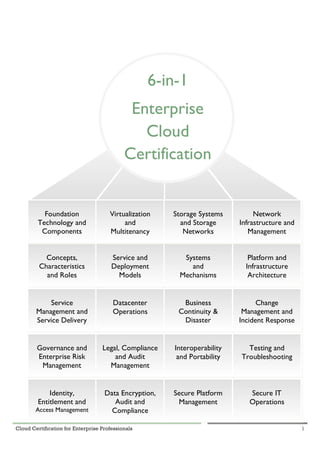 Cloud Certification for Enterprise Professionals 1
Concepts,
Characteristics
and Roles
Service and
Deployment
Models
Systems
and
Mechanisms
Platform and
Infrastructure
Architecture
Service
Management and
Service Delivery
Datacenter
Operations
Business
Continuity &
Disaster
Recovery
Change
Management and
Incident Response
Governance and
Enterprise Risk
Management
Legal, Compliance
and Audit
Management
Interoperability
and Portability
Testing and
Troubleshooting
Identity,
Entitlement and
Access Management
Data Encryption,
Audit and
Compliance
Secure Platform
Management
Secure IT
Operations
6-in-1
Enterprise
Cloud
Certification
Foundation
Technology and
Components
Virtualization
and
Multitenancy
Storage Systems
and Storage
Networks
Network
Infrastructure and
Management
 