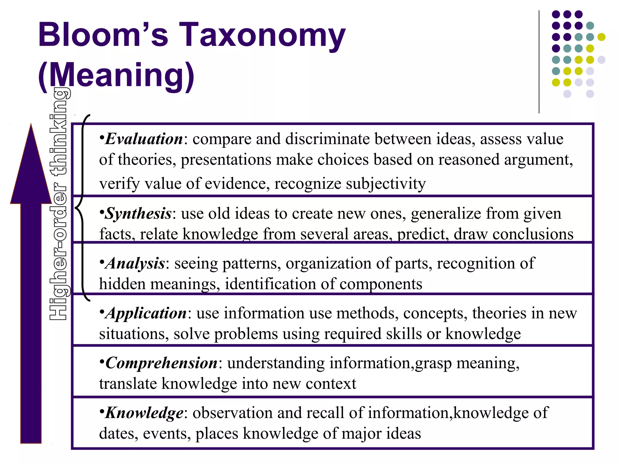 Bloom’s Taxonomy
(Meaning)
•Evaluation: compare and discriminate between ideas, assess value
of theories, presentations make choices based on reasoned argument,
verify value of evidence, recognize subjectivity
•Synthesis: use old ideas to create new ones, generalize from given
facts, relate knowledge from several areas, predict, draw conclusions
•Analysis: seeing patterns, organization of parts, recognition of
hidden meanings, identification of components
•Application: use information use methods, concepts, theories in new
situations, solve problems using required skills or knowledge
•Comprehension: understanding information,grasp meaning,
translate knowledge into new context
•Knowledge: observation and recall of information,knowledge of
dates, events, places knowledge of major ideas
 
