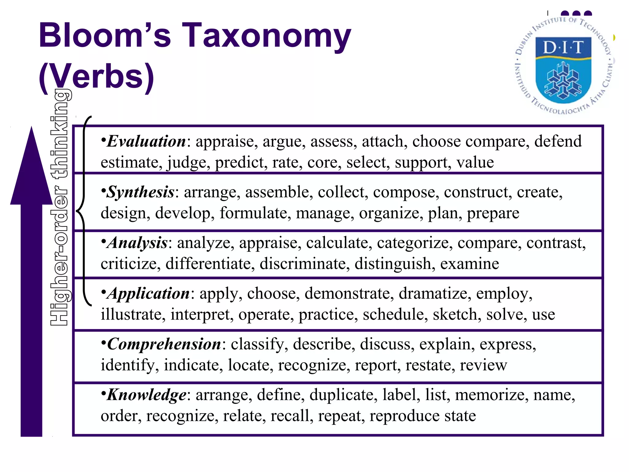 Bloom’s Taxonomy
(Verbs)
•Evaluation: appraise, argue, assess, attach, choose compare, defend
estimate, judge, predict, rate, core, select, support, value
•Synthesis: arrange, assemble, collect, compose, construct, create,
design, develop, formulate, manage, organize, plan, prepare
•Analysis: analyze, appraise, calculate, categorize, compare, contrast,
criticize, differentiate, discriminate, distinguish, examine
•Application: apply, choose, demonstrate, dramatize, employ,
illustrate, interpret, operate, practice, schedule, sketch, solve, use
•Comprehension: classify, describe, discuss, explain, express,
identify, indicate, locate, recognize, report, restate, review
•Knowledge: arrange, define, duplicate, label, list, memorize, name,
order, recognize, relate, recall, repeat, reproduce state
 