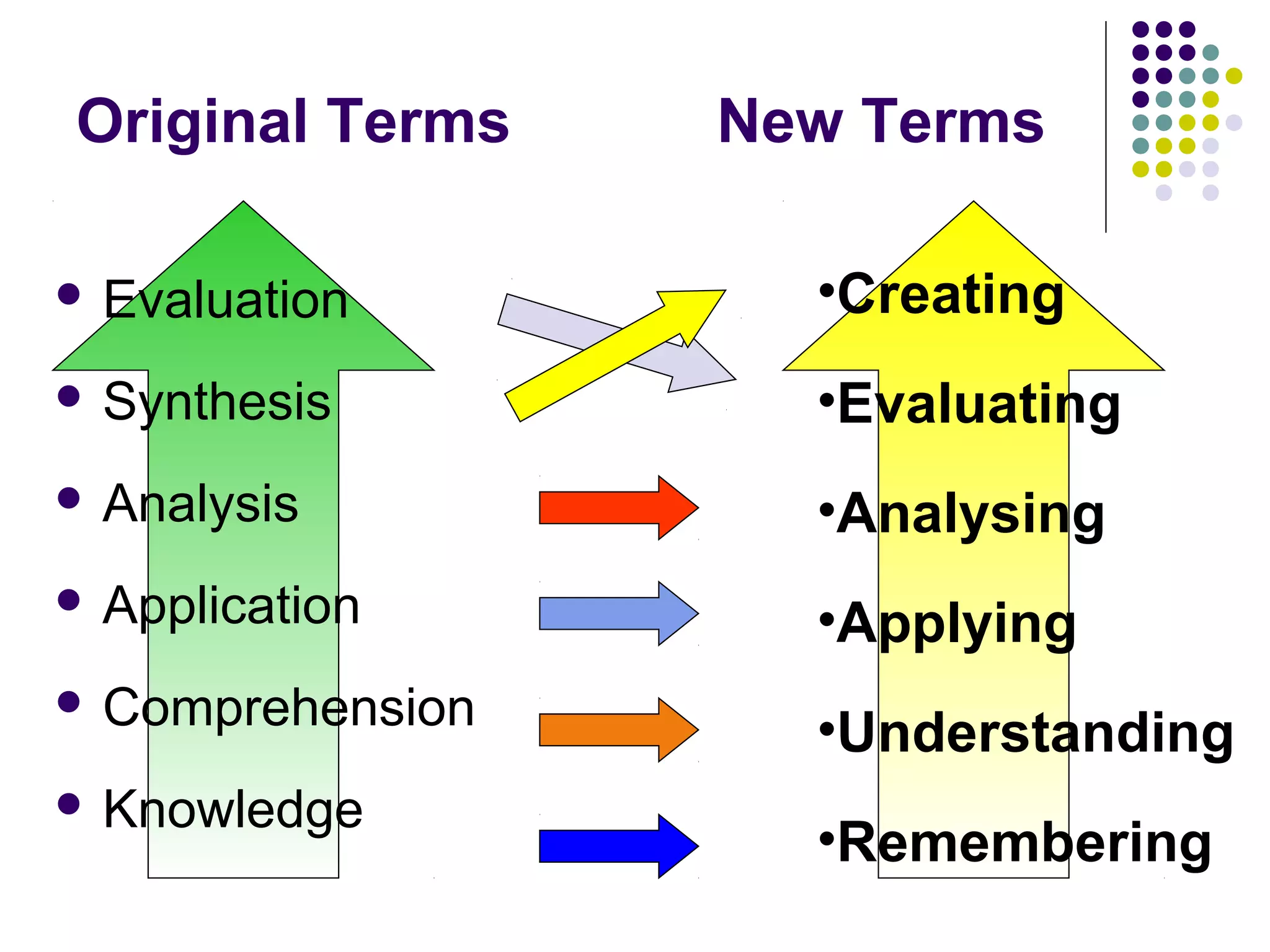 Original Terms New Terms
 Evaluation
 Synthesis
 Analysis
 Application
 Comprehension
 Knowledge
•Creating
•Evaluating
•Analysing
•Applying
•Understanding
•Remembering
 