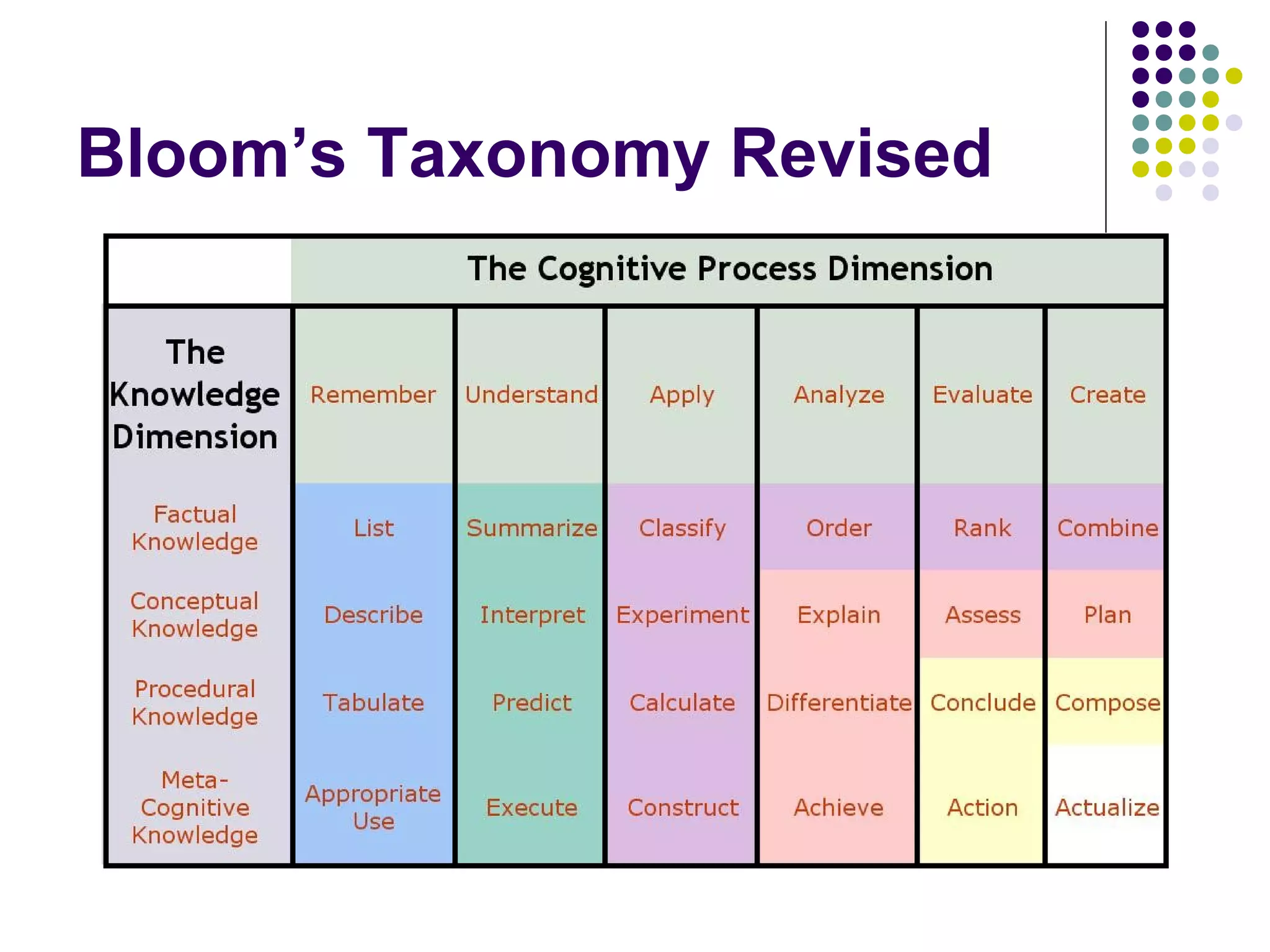 Bloom’s Taxonomy Revised
 