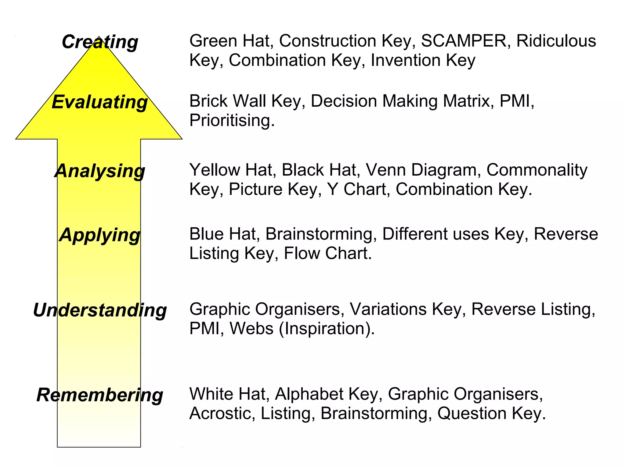 Creating Green Hat, Construction Key, SCAMPER, Ridiculous
Key, Combination Key, Invention Key
Evaluating Brick Wall Key, Decision Making Matrix, PMI,
Prioritising.
Analysing Yellow Hat, Black Hat, Venn Diagram, Commonality
Key, Picture Key, Y Chart, Combination Key.
Applying Blue Hat, Brainstorming, Different uses Key, Reverse
Listing Key, Flow Chart.
Understanding Graphic Organisers, Variations Key, Reverse Listing,
PMI, Webs (Inspiration).
Remembering White Hat, Alphabet Key, Graphic Organisers,
Acrostic, Listing, Brainstorming, Question Key.
 