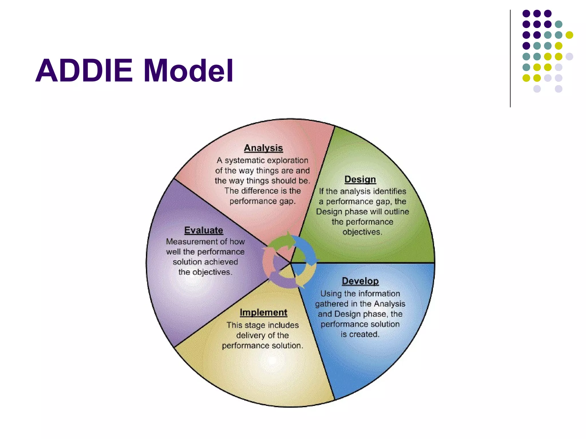 ADDIE Model
 