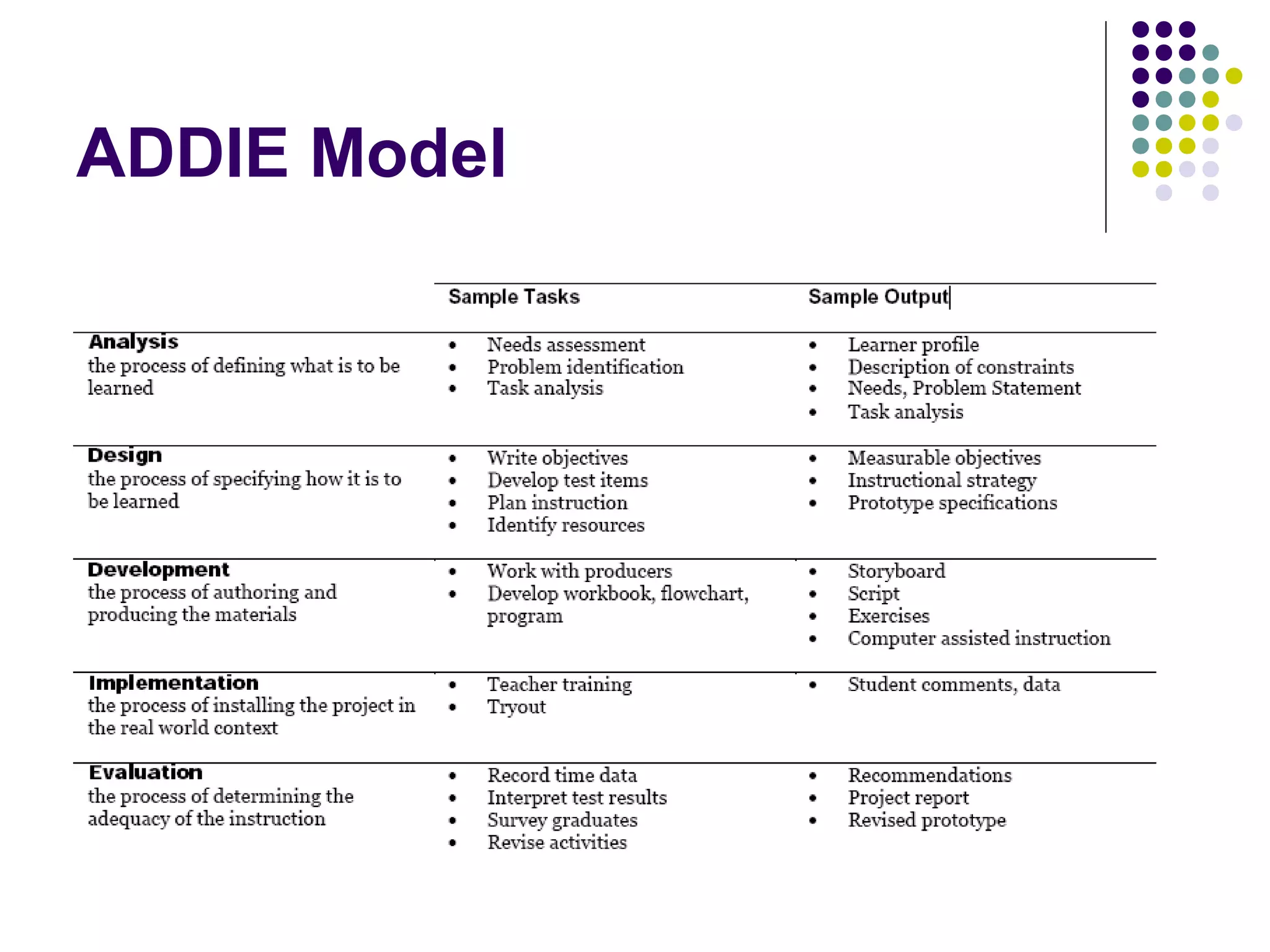 ADDIE Model
 