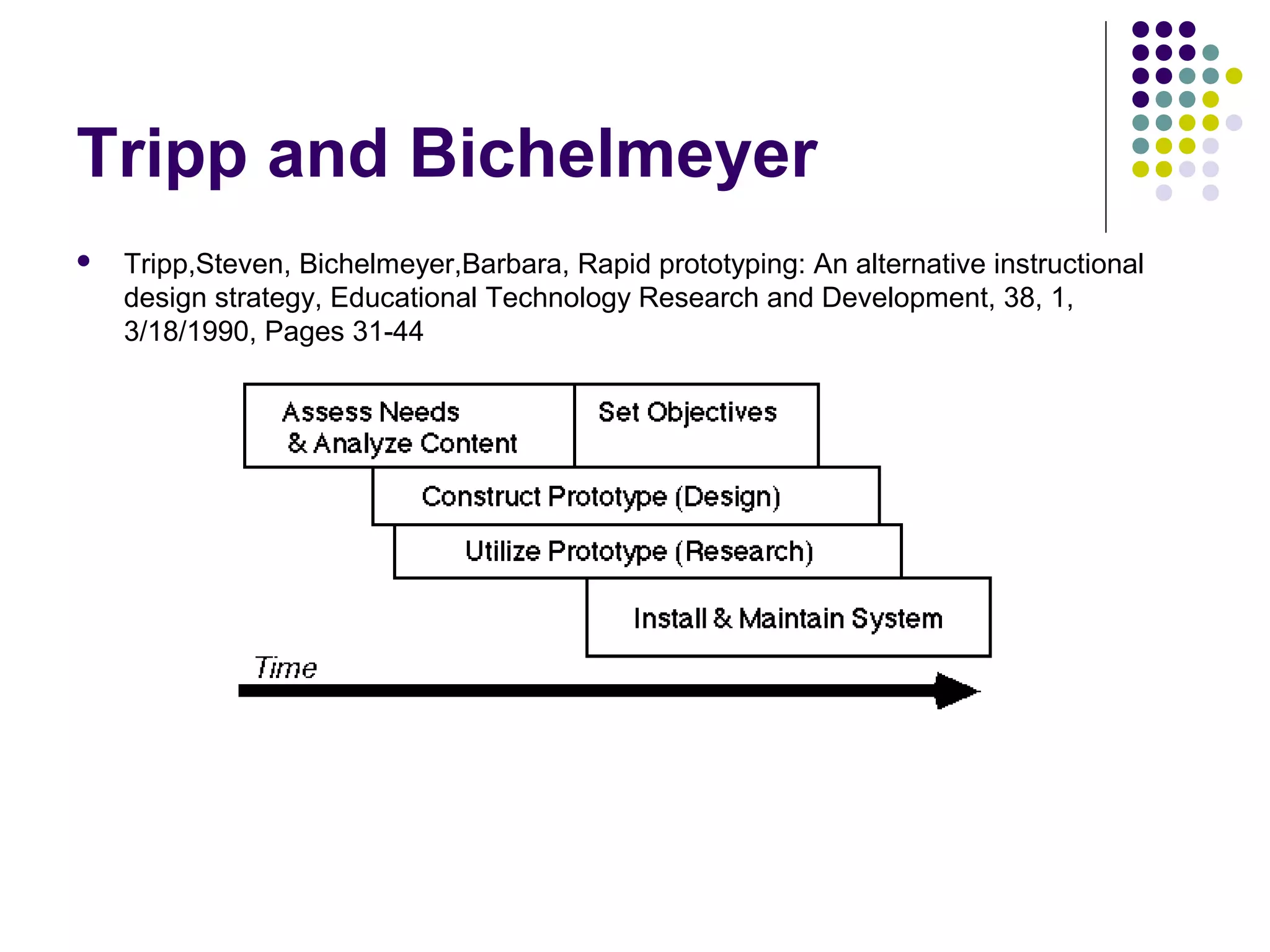 Tripp and Bichelmeyer
 Tripp,Steven, Bichelmeyer,Barbara, Rapid prototyping: An alternative instructional
design strategy, Educational Technology Research and Development, 38, 1,
3/18/1990, Pages 31-44
 