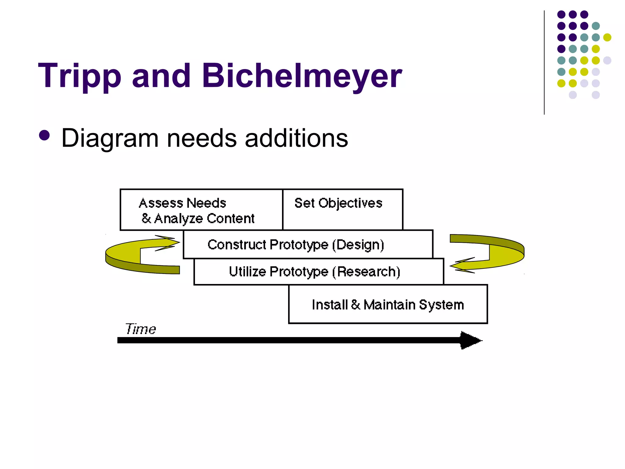 Tripp and Bichelmeyer
 Diagram needs additions
 