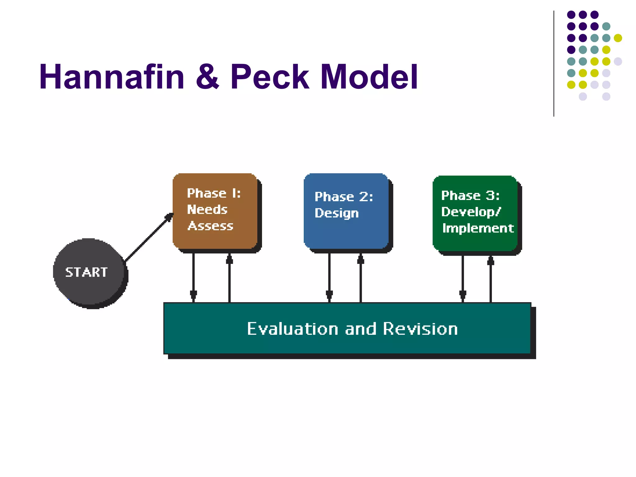Hannafin & Peck Model
 