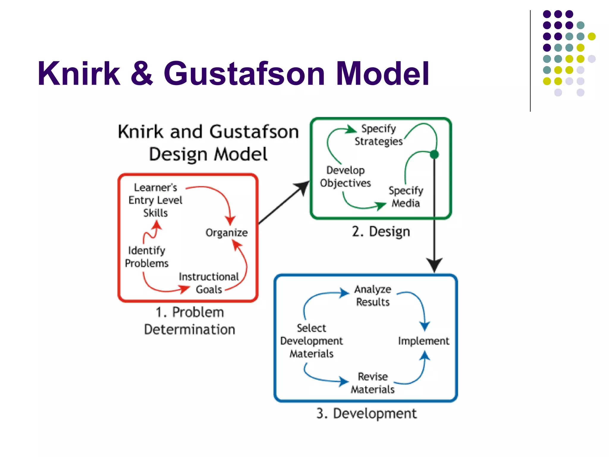 Knirk & Gustafson Model
 
