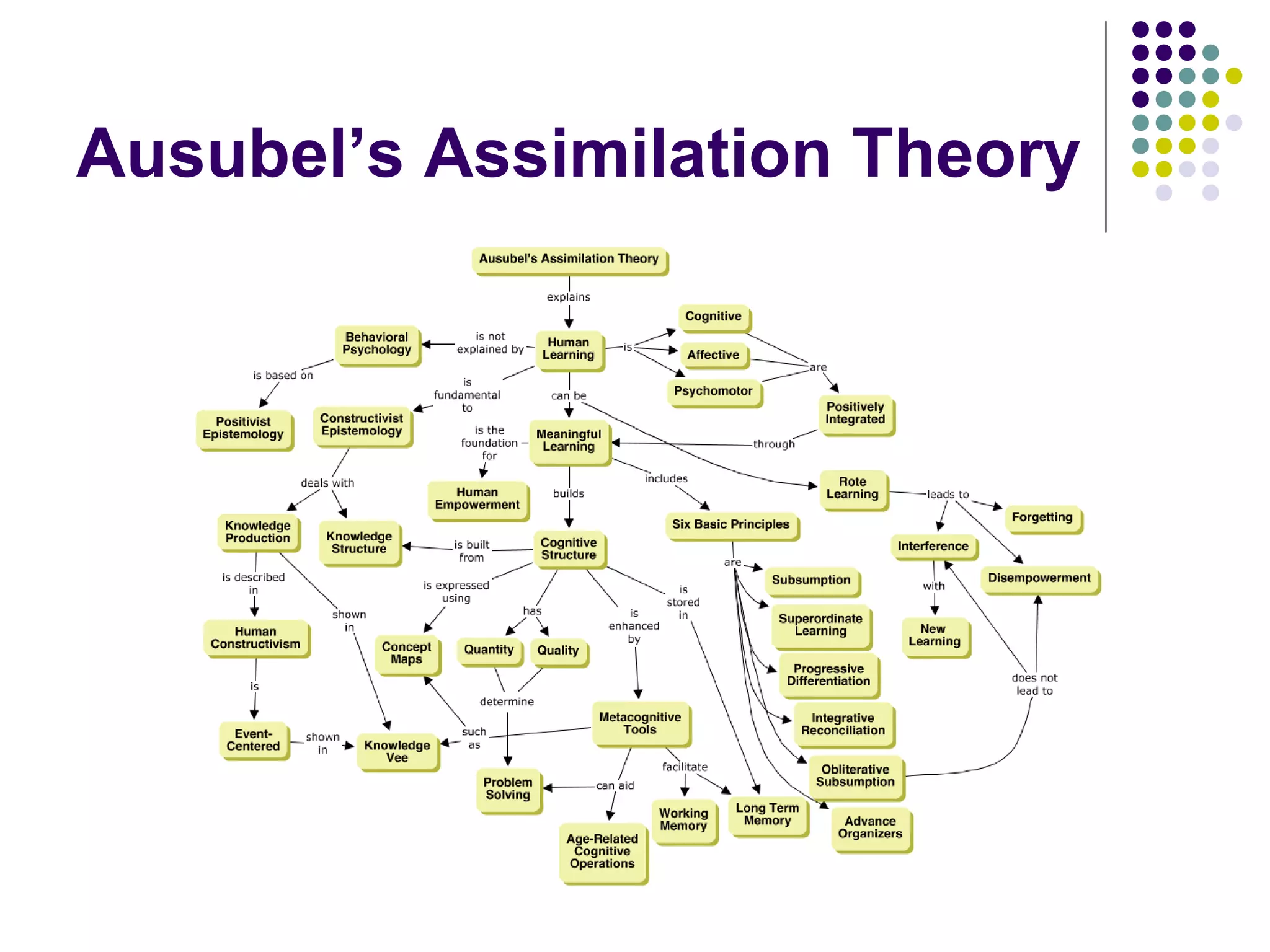 Ausubel’s Assimilation Theory
 
