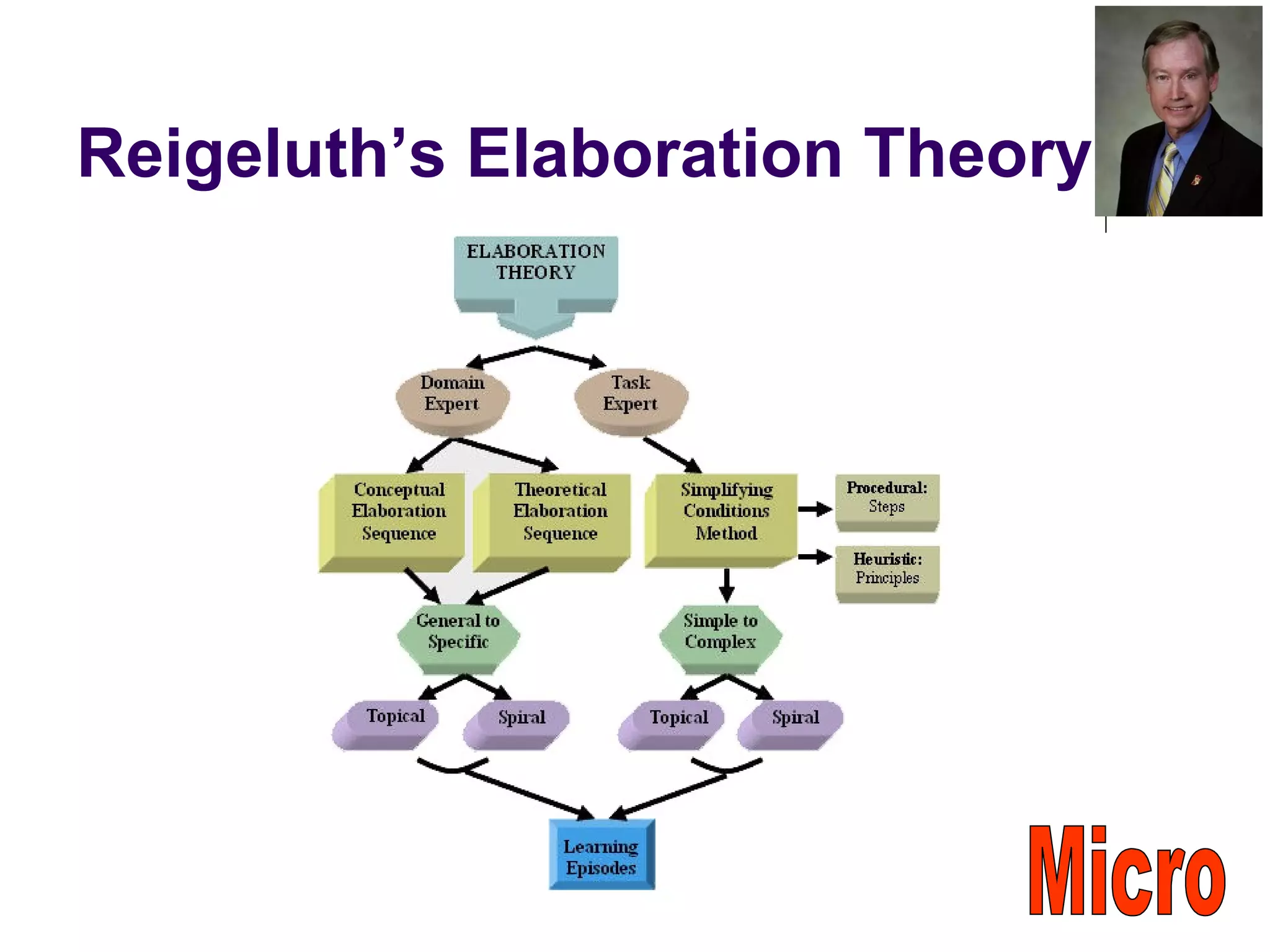 Reigeluth’s Elaboration Theory
 