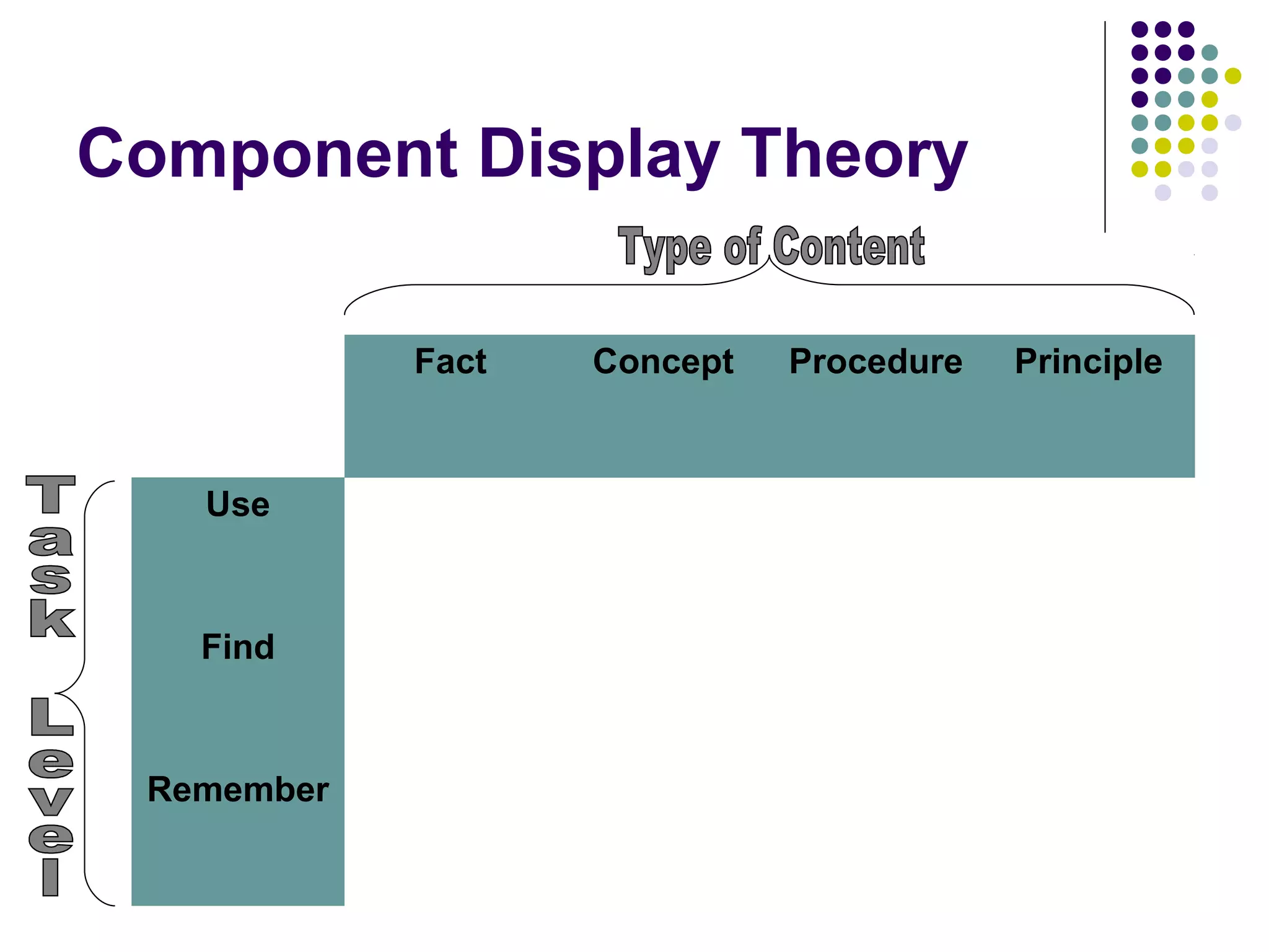 Component Display Theory
Fact Concept Procedure Principle
Use
Find
Remember
 
