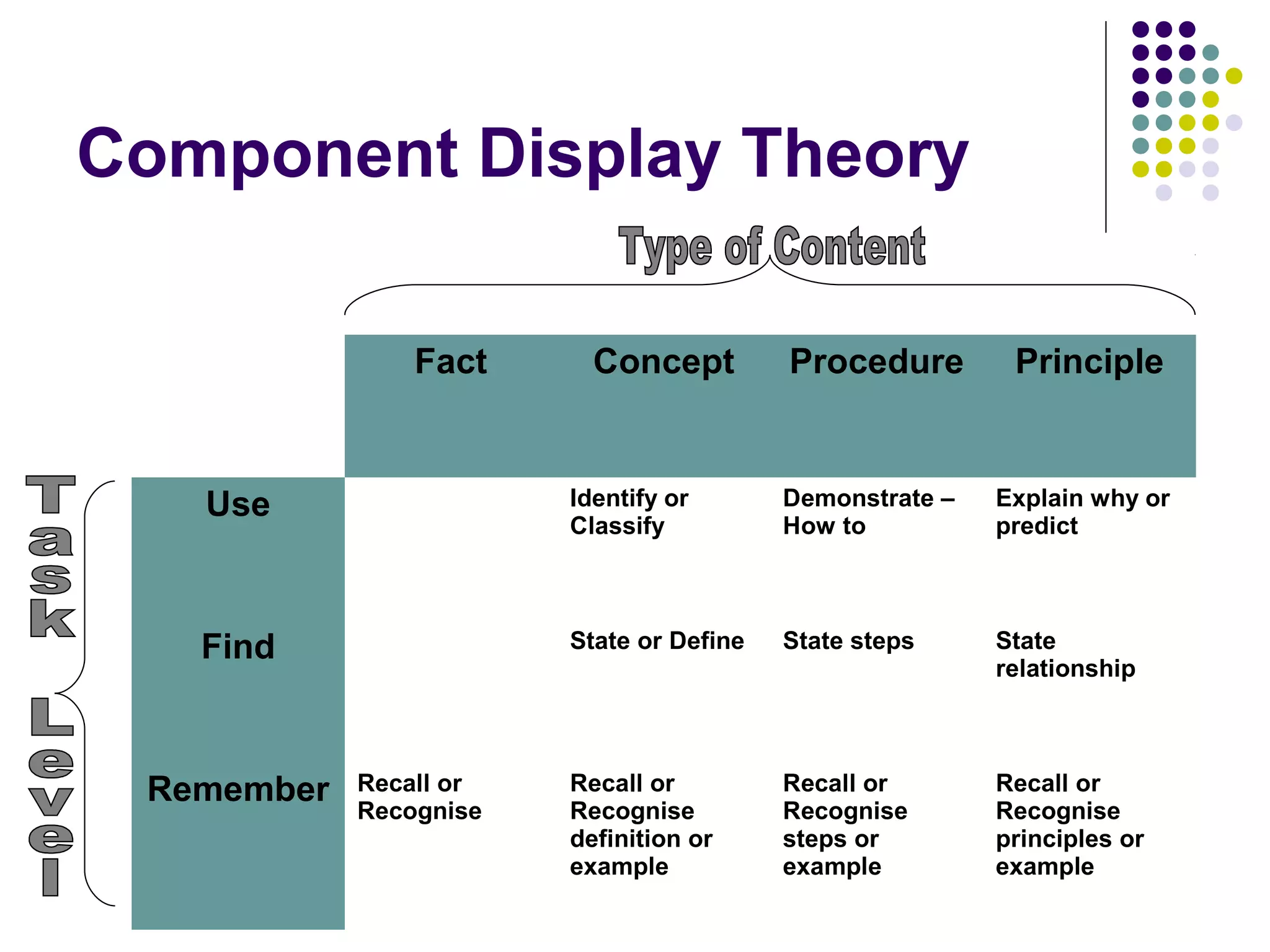 Component Display Theory
Fact Concept Procedure Principle
Use Identify or
Classify
Demonstrate –
How to
Explain why or
predict
Find State or Define State steps State
relationship
Remember Recall or
Recognise
Recall or
Recognise
definition or
example
Recall or
Recognise
steps or
example
Recall or
Recognise
principles or
example
 