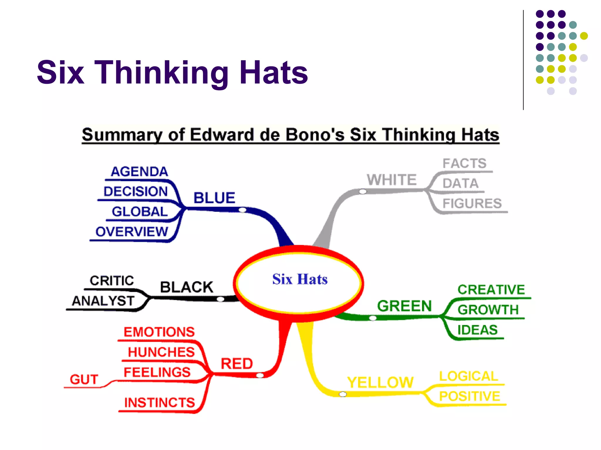 Six Thinking Hats
 