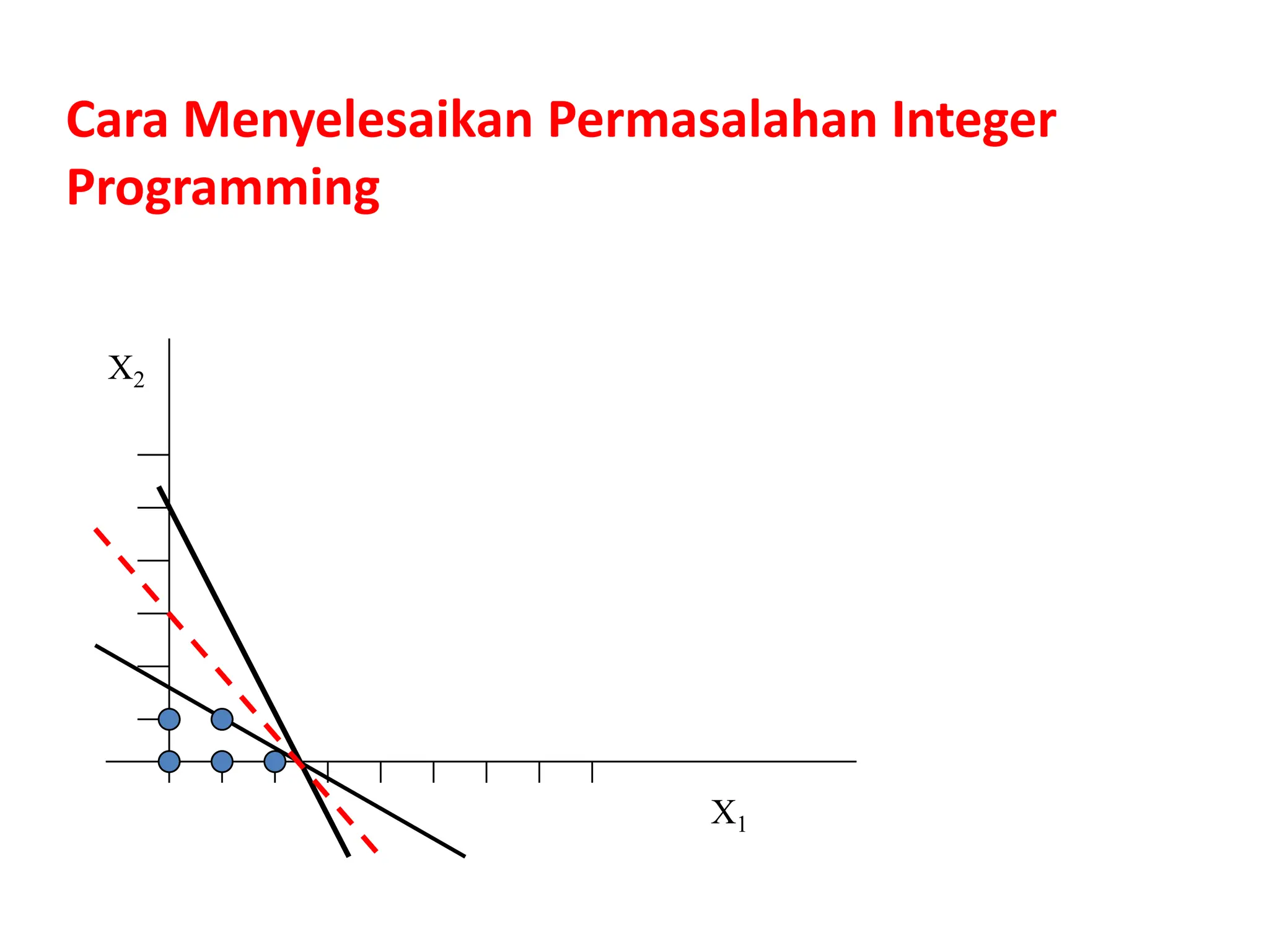 Cara Menyelesaikan Permasalahan Integer
Programming
X1
X2
 