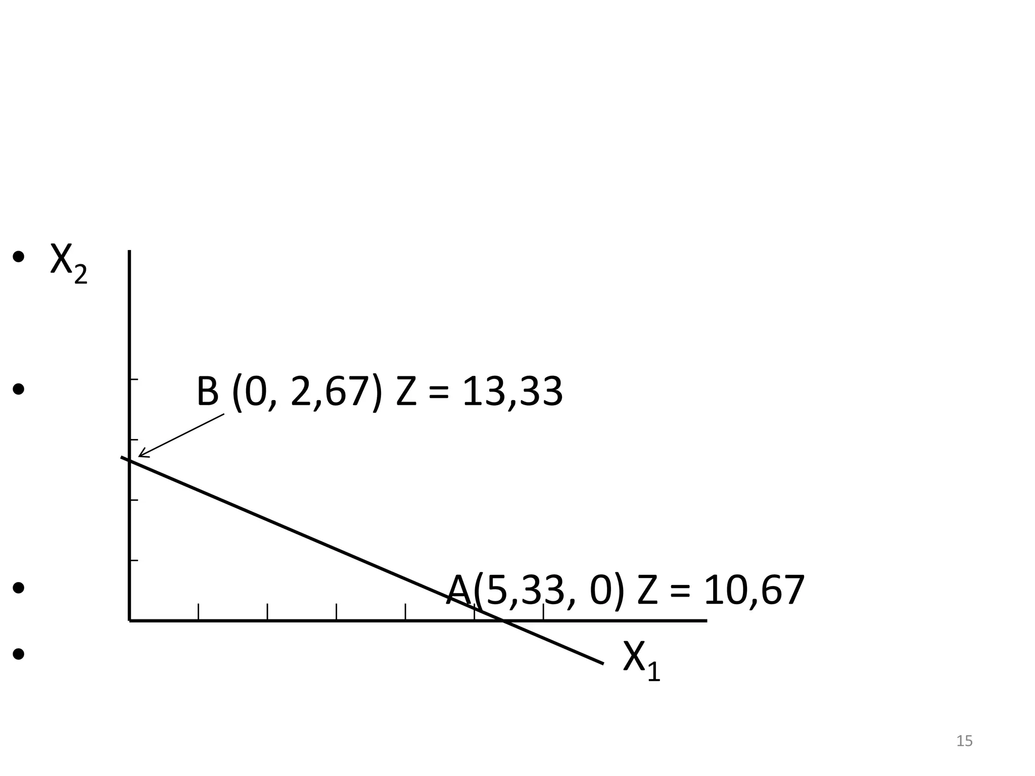 15
• X2
• B (0, 2,67) Z = 13,33
• A(5,33, 0) Z = 10,67
• X1
 
